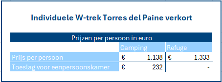 Individuele W-trek Torres del Paine verkort